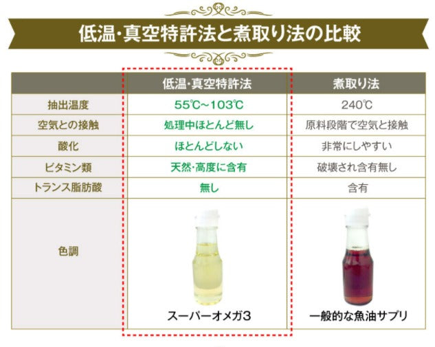 スーパーオメガ３（90粒入）アスタキサンチン配合【トランス脂肪酸ゼロ】【低温特許抽出】オメガ３ 水銀ゼロ omega3  青魚 配送は追跡付きポスト投函。不在でも、便利で早い。