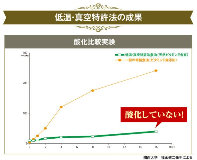 スーパーオメガ３（90粒入）アスタキサンチン配合【トランス脂肪酸ゼロ】【低温特許抽出】オメガ３ 水銀ゼロ omega3  青魚 配送は追跡付きポスト投函。不在でも、便利で早い。